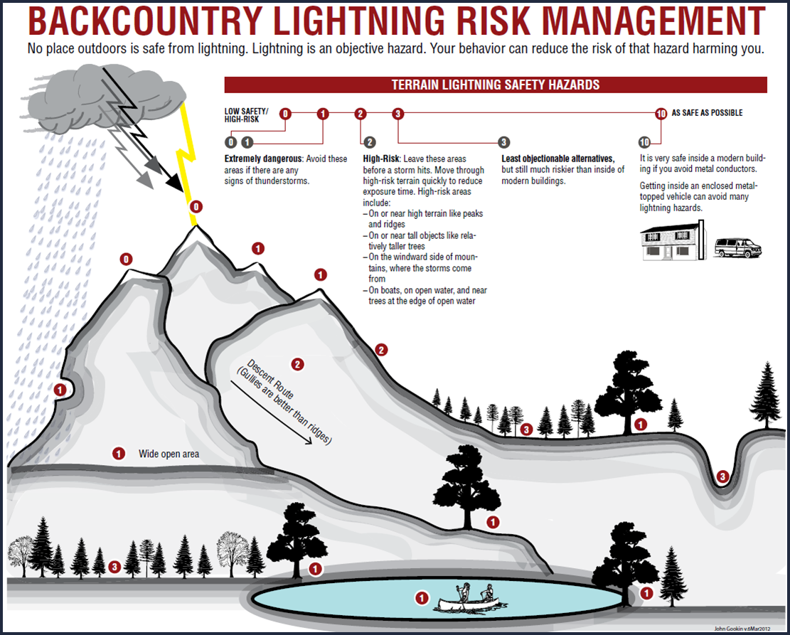 Infographic shows detailed information about backcountry lightning risk